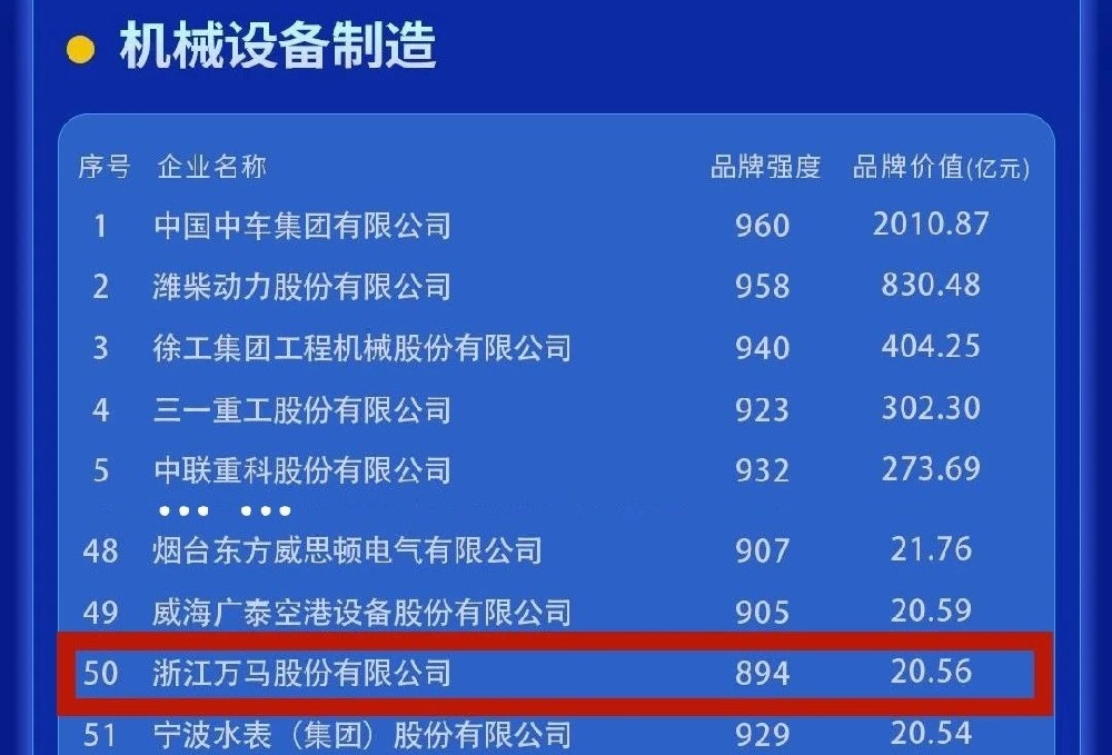 突破20億元!萬(wàn)馬股份品牌價(jià)值持續(xù)躍···